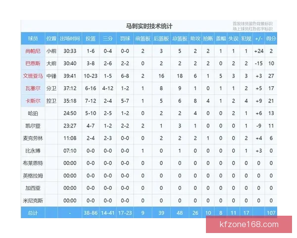 时隔七年再度冲击季后赛 文班34分12篮板准绝杀助马刺险胜太阳迎四连胜